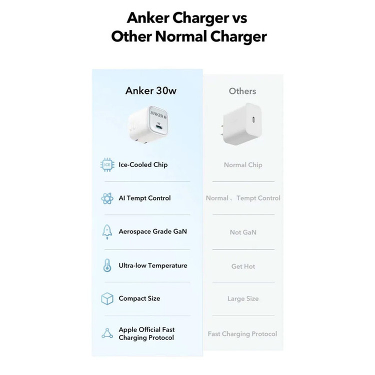 شارژر دیواری 30 وات انکر مدل Anker Zolo Charger 2698